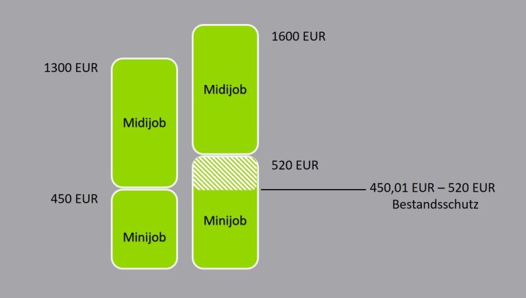 Bestandsschutz für Midijobs - ePeo - ePeo